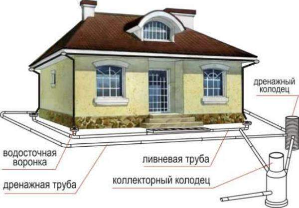 Схема дренажа вокруг дома Люберецкий район